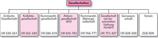 Gesellschaften